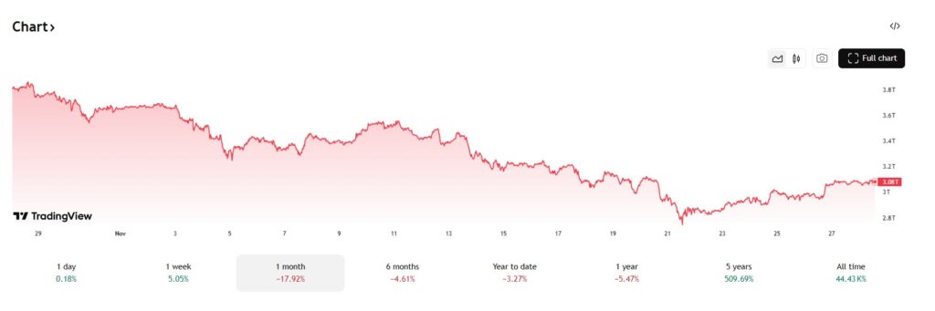 De gehele crypto marktkapitalisatie daalde tot $3 biljoen