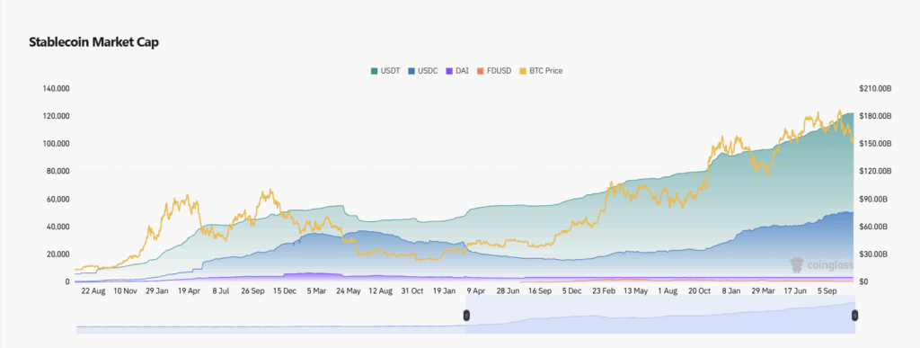 De marktkapitalisatie van stablecoins stijgt gestaag