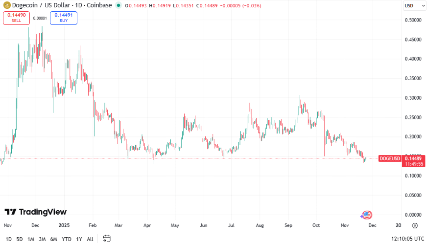 Dogecoin koers - Bron TradingView
