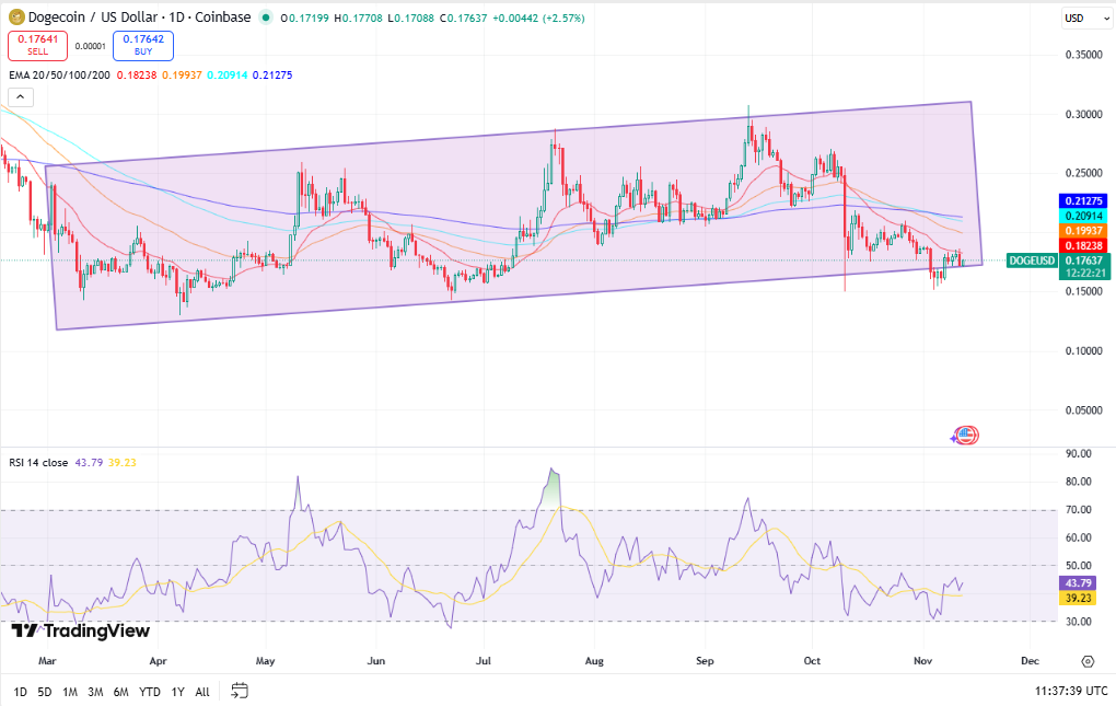 Dogecoin koers, TradingView