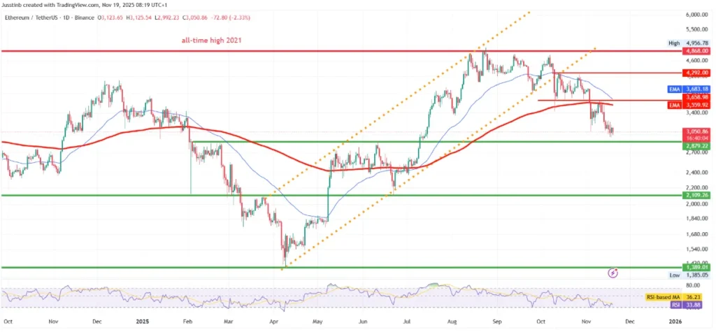 Ethereum Daggrafiek 19 November 2025