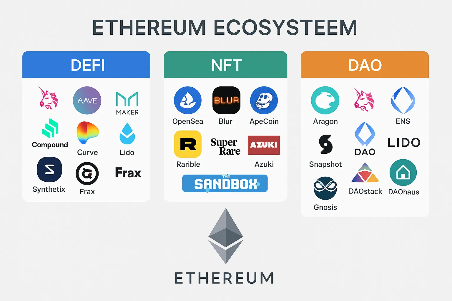 Ethereum ecosysteem