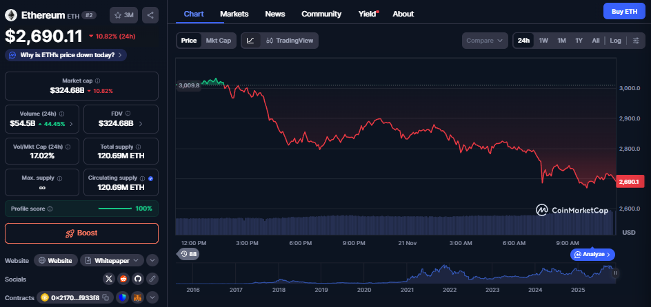 Ethereum koers - Bron CoinMarketCap