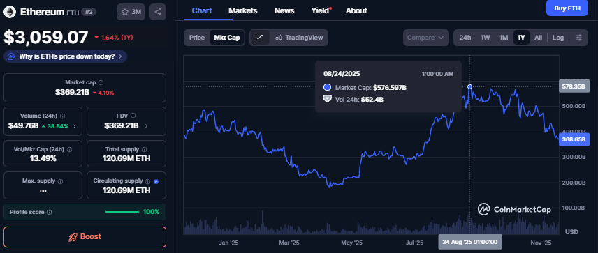 Ethereum koers - Bron CoinMarketCap