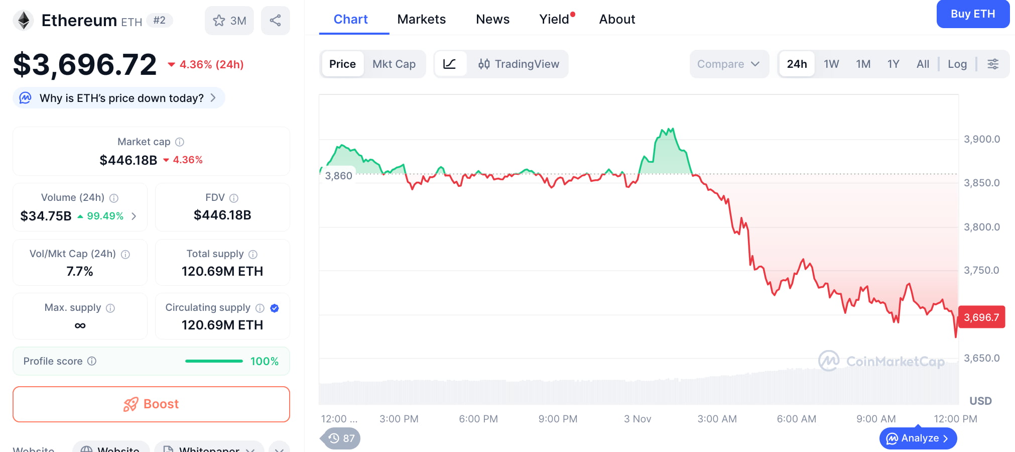 Crypto Daalt Door Fed En Liquidaties: Altcoins Dalen Hard