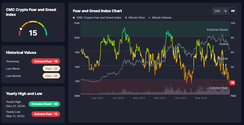 Fear & Greed Index - Bron CoinMarketCap