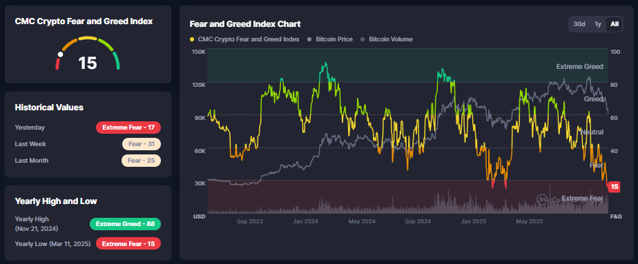 Fear & Greed Index - Bron CoinMarketCap