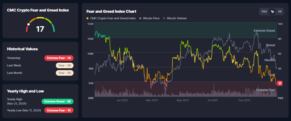 Fear & Greed Index - CoinMarketCap