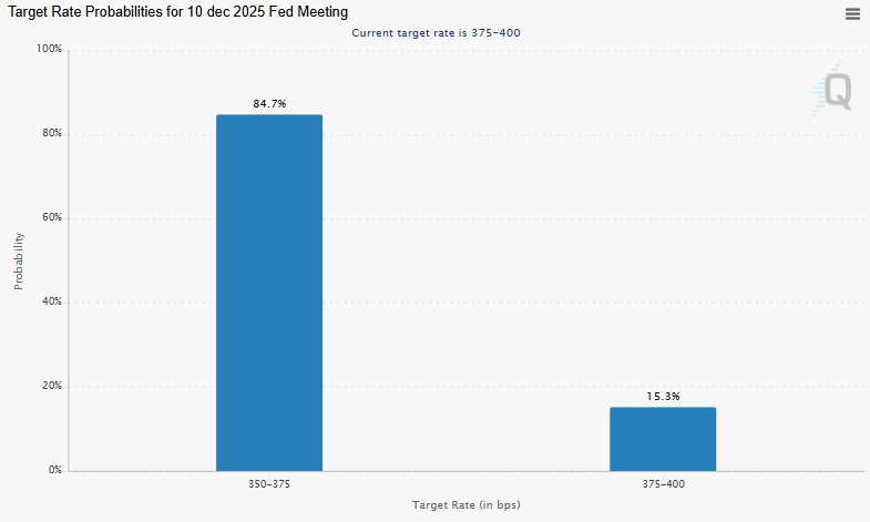 FedWatch tool kans op renteverlaging - Bron CME Group 
