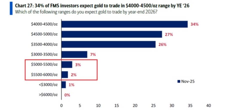 Goud verwachtingen FMS beleggers - Bron BofA Global Fund Manager Survey