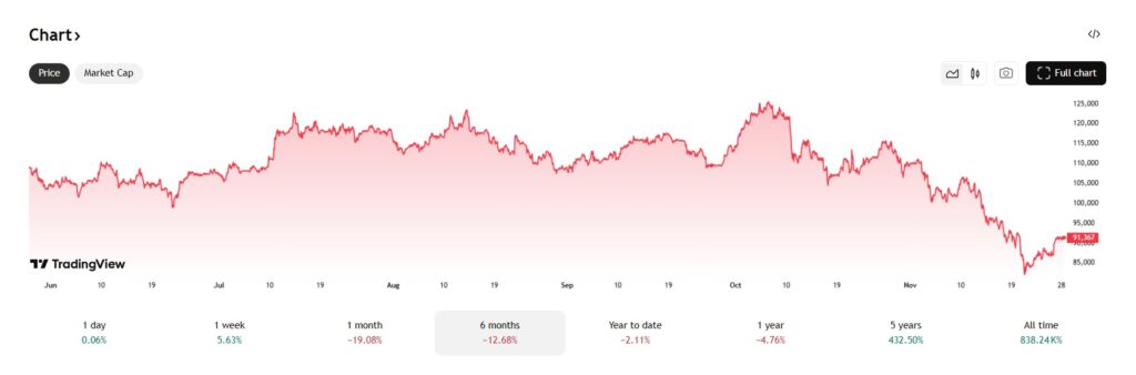 Heeft de crypto markt in oktober haar hoogtepunt al gehad?
