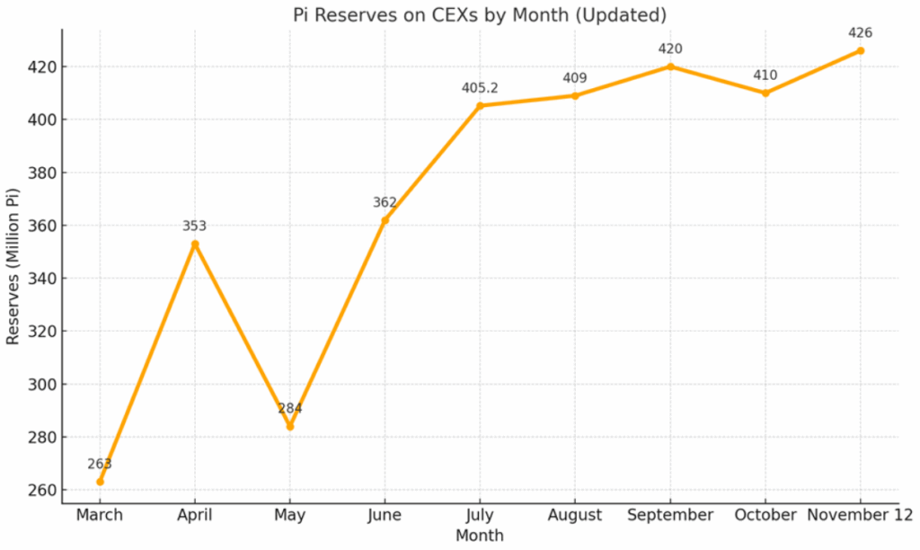 Het PI Coin aanbod op CEX exchanges neemt toe. Bron: BeinCrypto