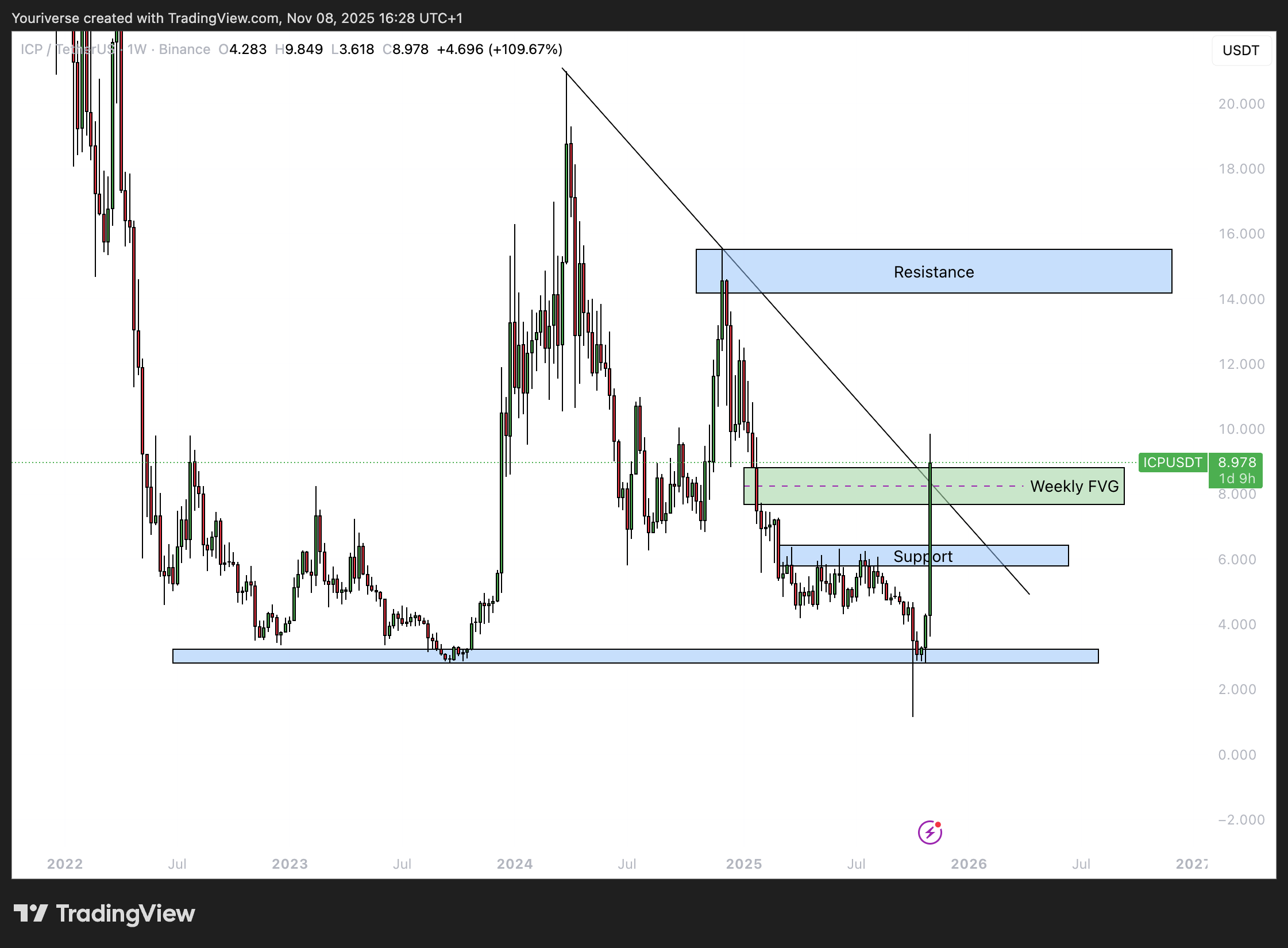 ICP analyse - Bij een sterke weekly close is $15 mogelijk!