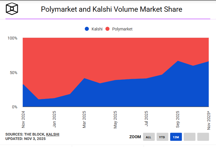 Kalshi is inmiddels groter dan Polymarket