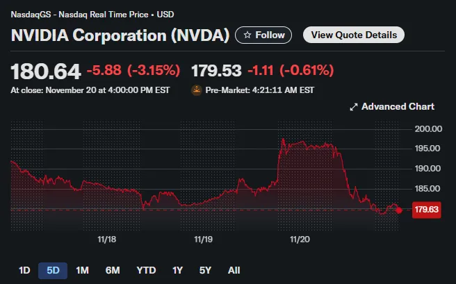 De Nvidia koers sloeg plotseling om