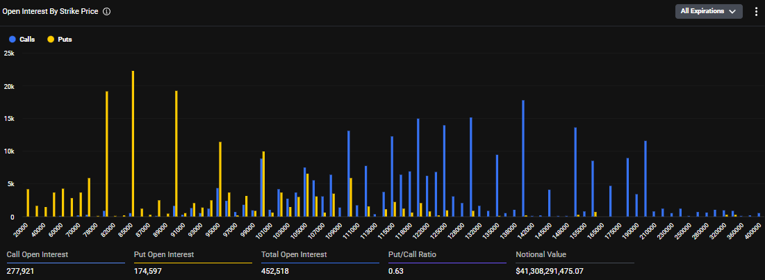 Open Interest opties - Bron Deribit