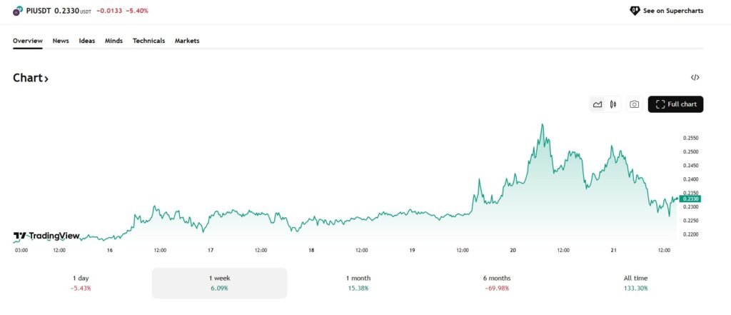 PI Coin behoorde tot de beste crypto van de afgelopen week