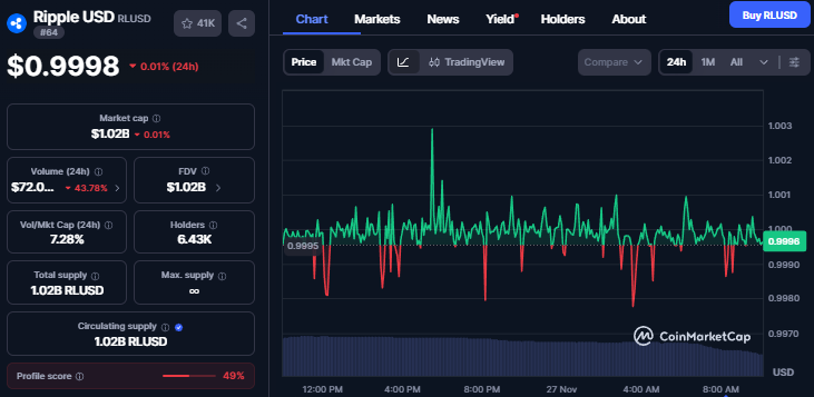 RLUSD koers - Bron CoinMarketCap