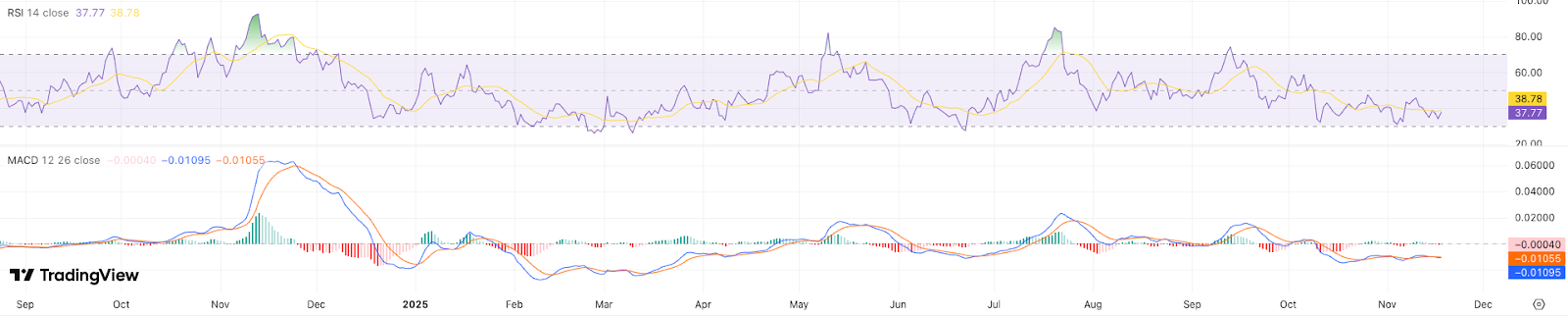 RSI + MACD Dogecoin koers - bron TradingView