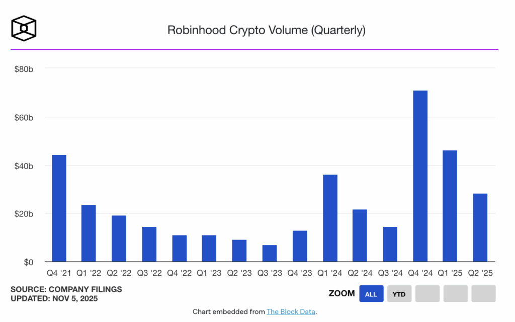 Cryptovolume Robinhood