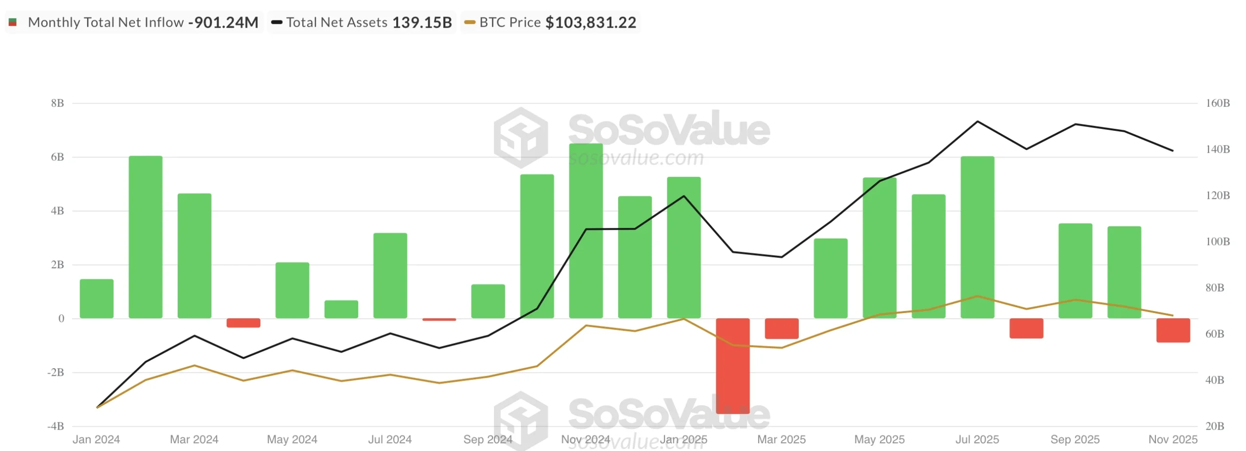 Bitcoin ETF netflow - bron: SoSoValue