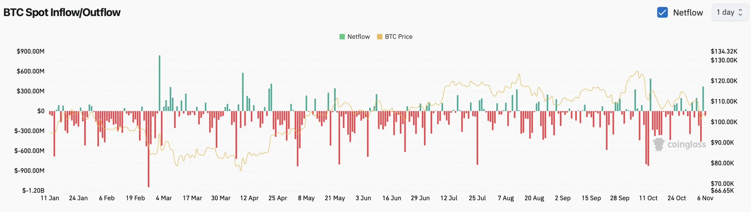 Bitcoin inflow/outflow exchanges - bron: Coinglass