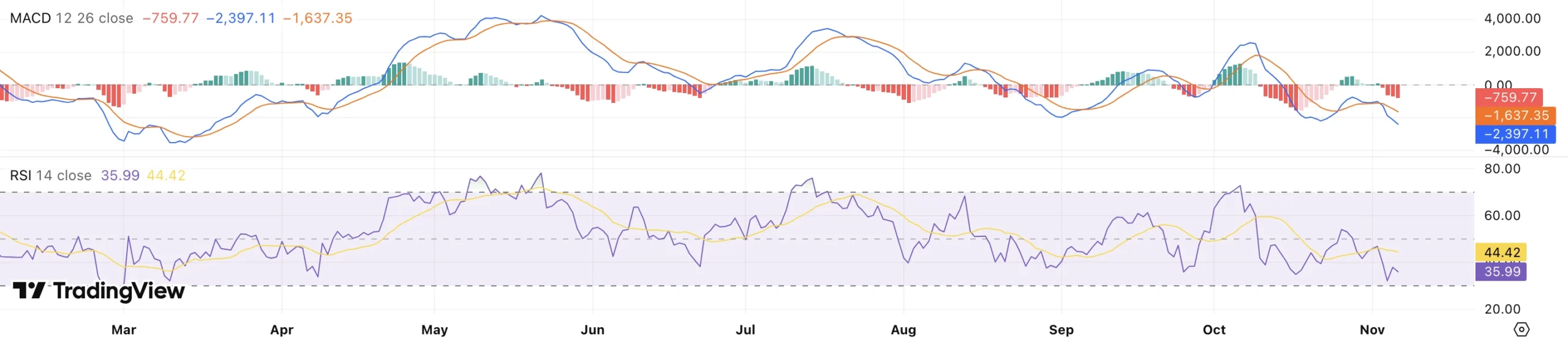 RSI + MACD Bitcoin koers - bron: TradingView
