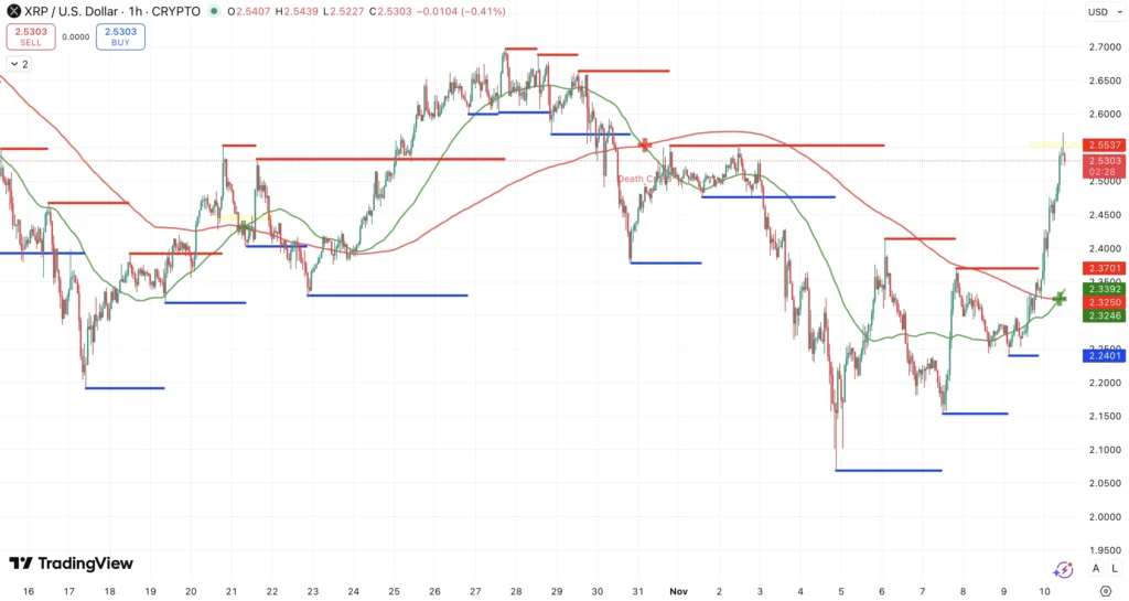 Steun en Weerstand + Golden Cross XRP koers - bron: TradingView