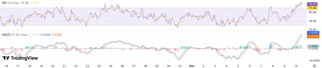 RSI + MACD Ripple koers - bron: TradingView