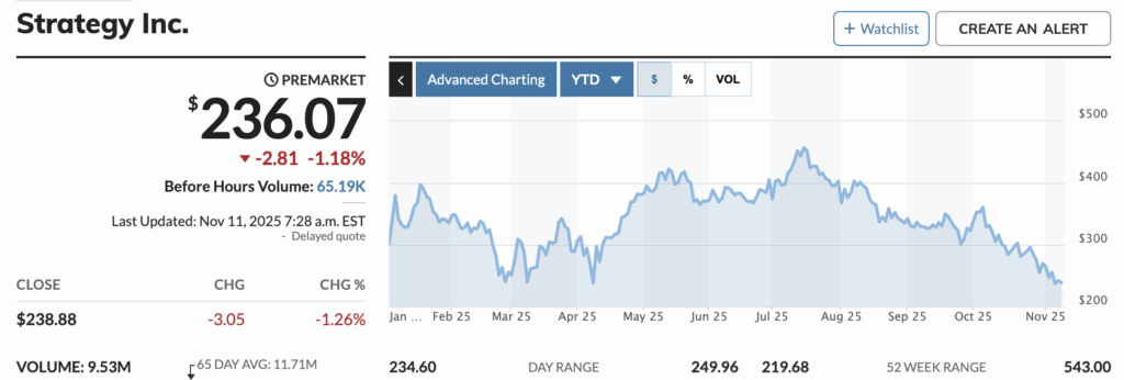 Strategy koers - bron: MarketWatch crypto treasurys