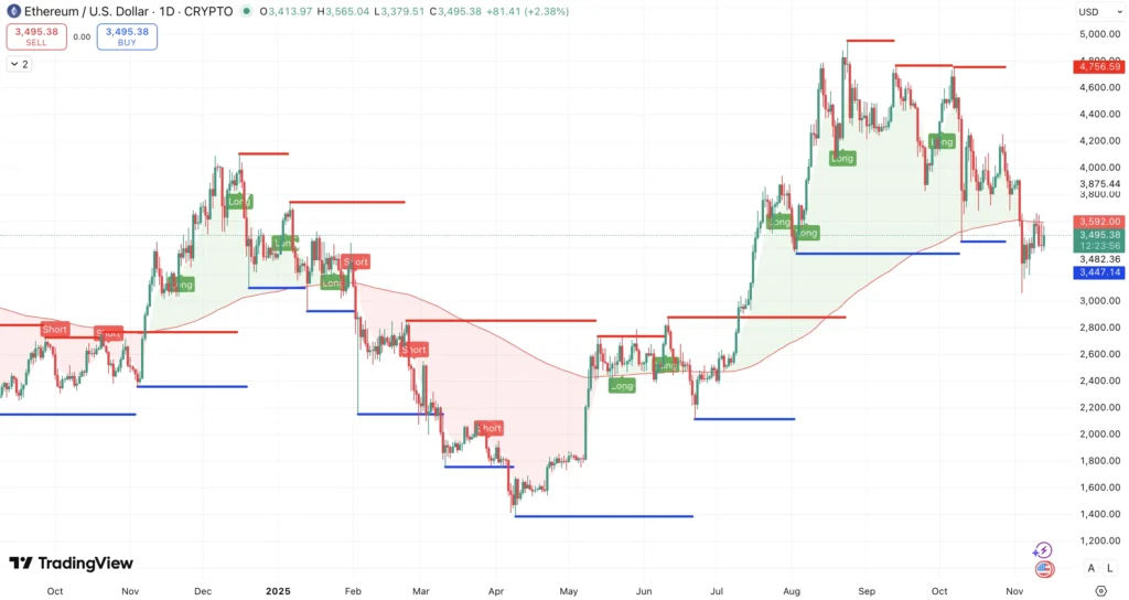 Steun en Weerstand + 200 EMA Ethereum koers - bron: TradingView