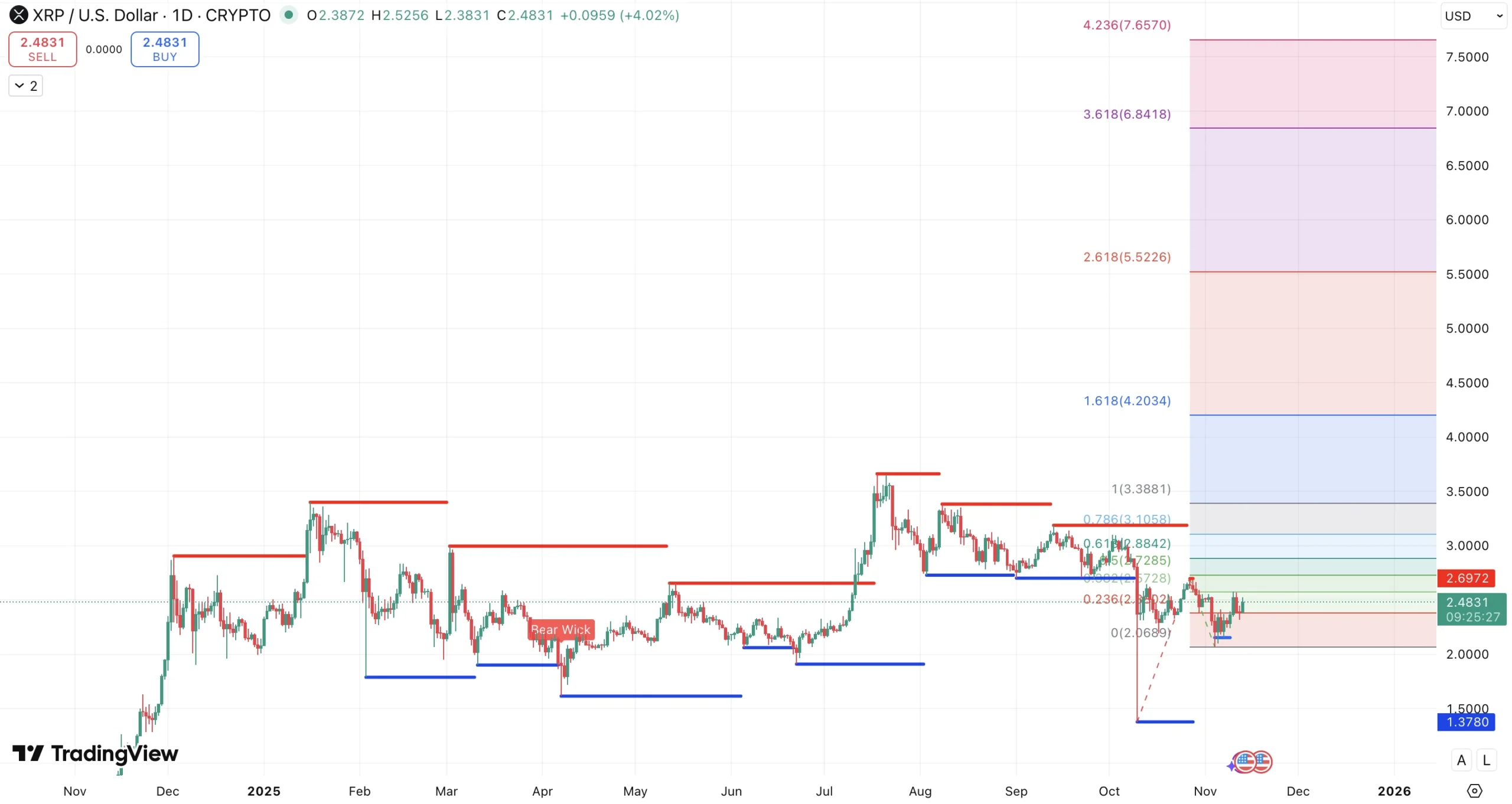 Crypto Analisten: XRP Gaat Bull Run Leiden In Q1 2026