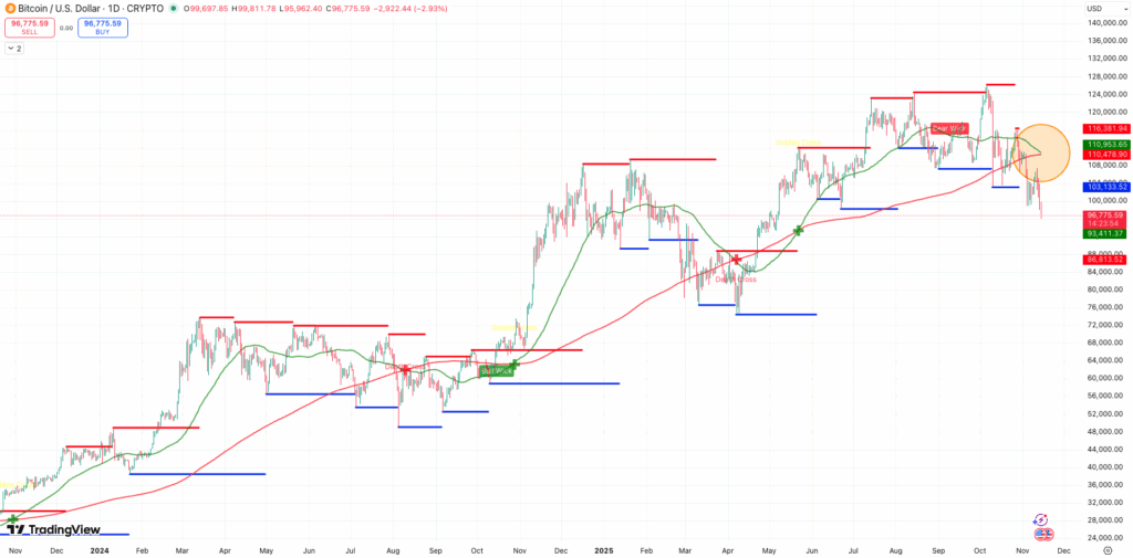 Steun en Weerstand + Death Cross Bitcoin koers - bron: TradingView