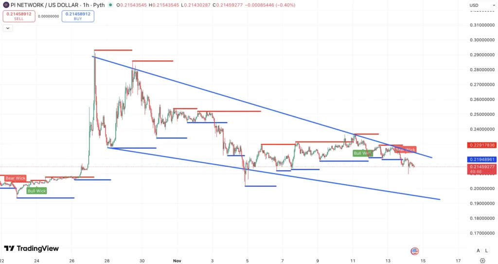 Descending wedge + Steun en Weerstand Pi Netwerk koers - bron: TradingView