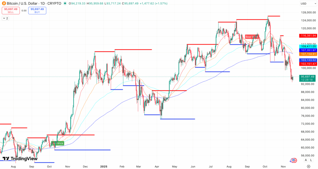 Steun en Weerstand + EMA’s Bitcoin koers - bron: TradingView
