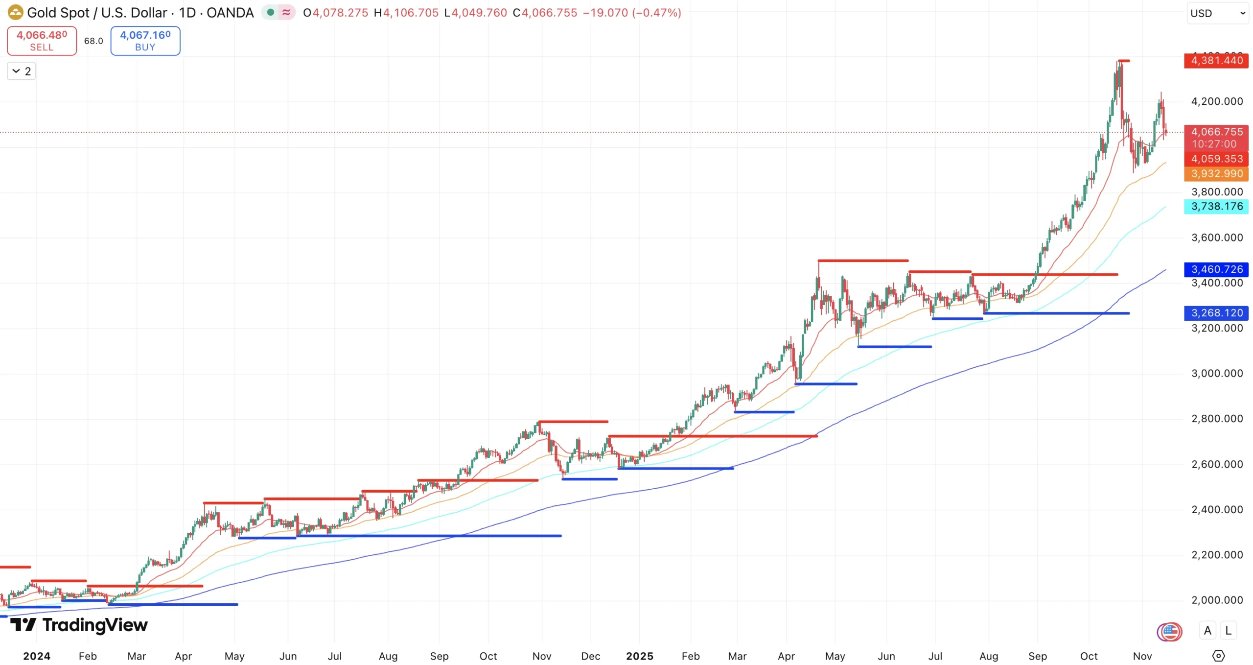 Steun en weerstand + EMA’s goud koers - bron: TradingView