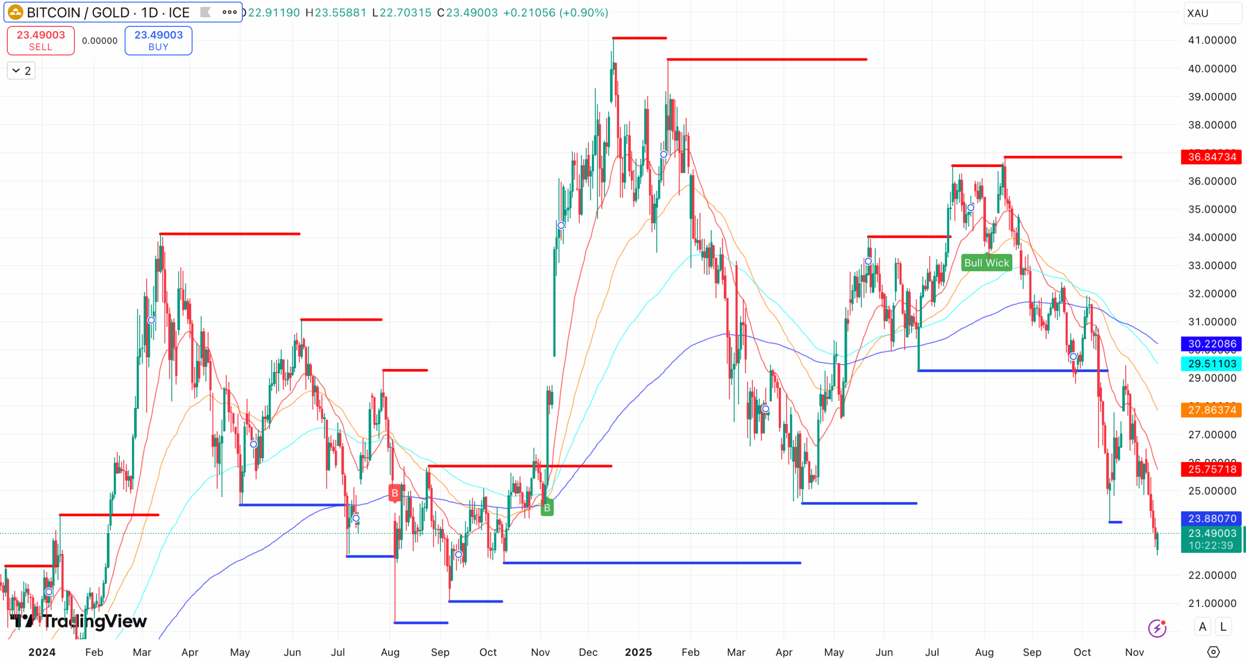 Steun en Weerstand + EMA’s BTC/XAU koers - bron: TradingView