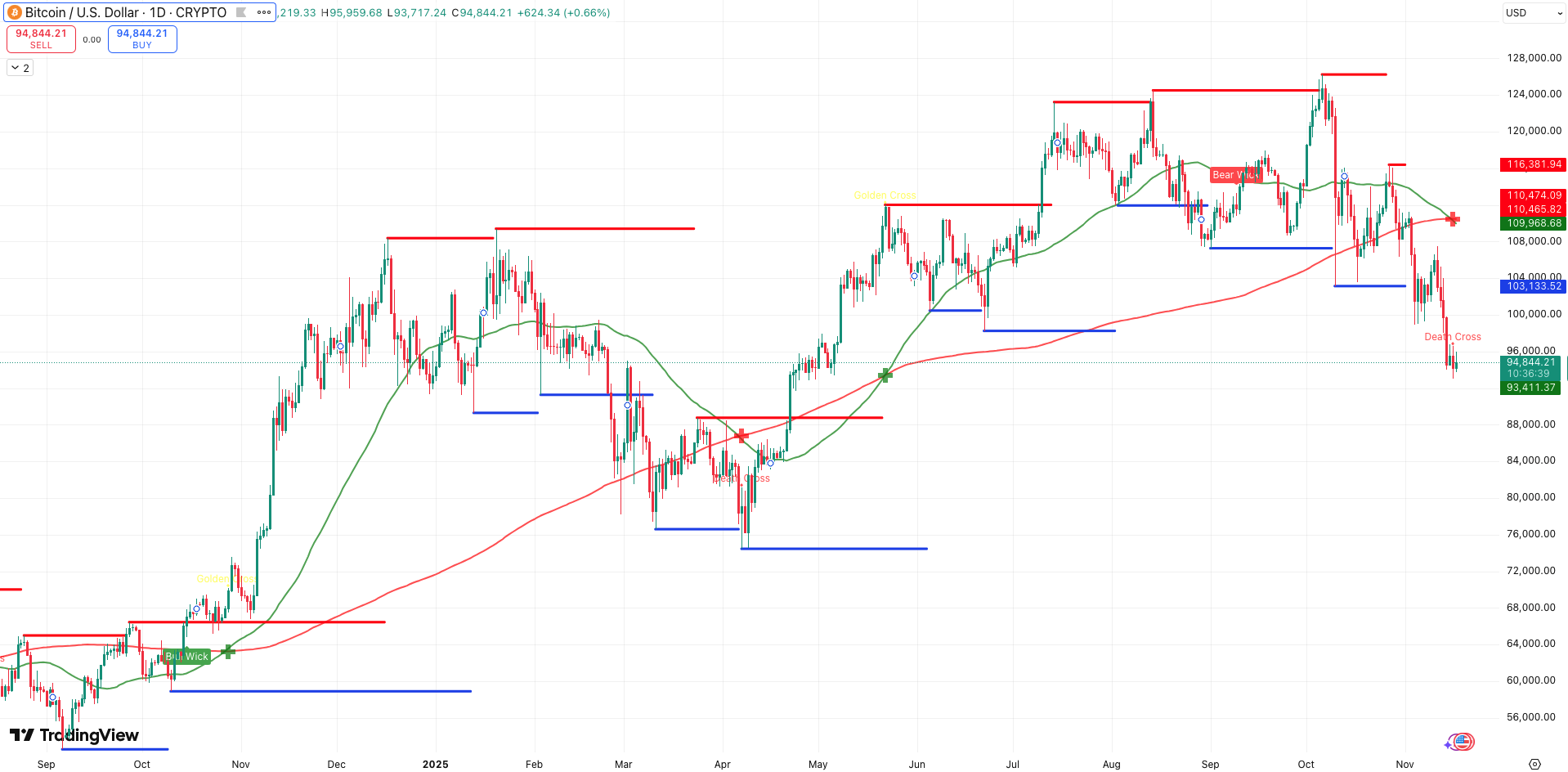 Steun en Weerstand + Death Cross Bitcoin koers - bron: TradingView