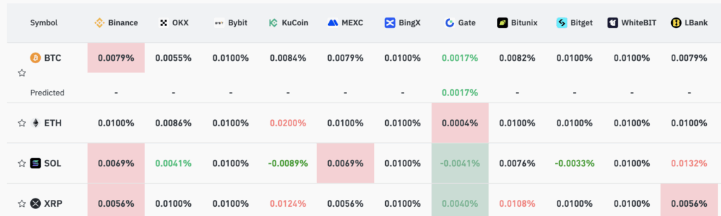 Funding rates - bron: Coinglass