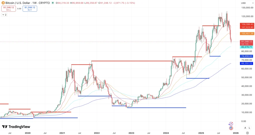 Steun en Weerstand + EMA’s Bitcoin koers - bron: TradingView