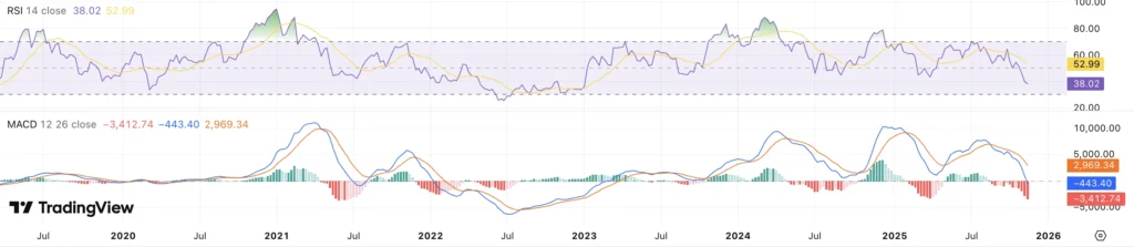 RSI + MACD Bitcoin koers - bron: TradingView