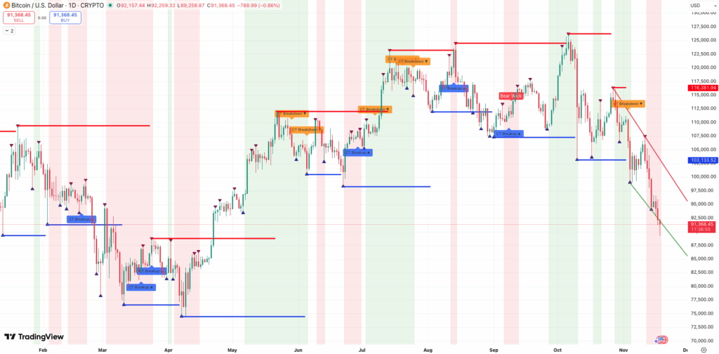 Steun en Weerstand + trend Bitcoin koers - bron: Tradingview
