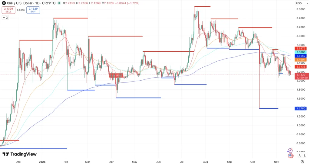 Steun en weerstanden + EMA’s XRP koers - bron: TradingView