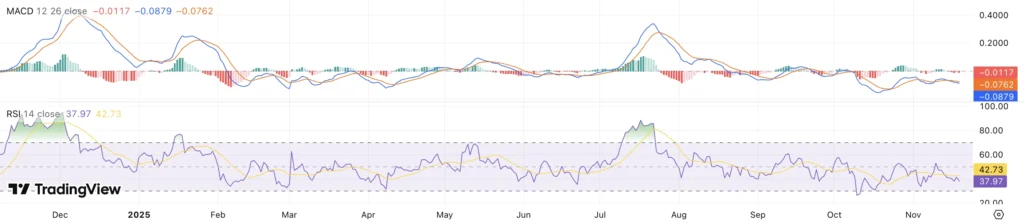 RSI + MACD XRP koers - bron: TradingVIew