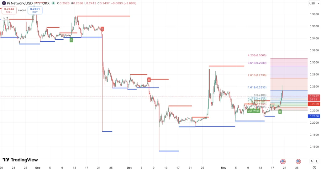 Steun en Weerstand + Auto Fibonacci extension Pi Coin koers - bron: TradingView