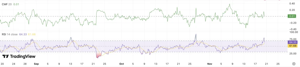 CMF + RSI Pi Coin koers - bron: TradingView
