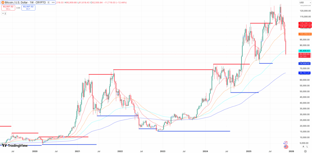 Steun en Weerstand + EMA’s Bitcoin koers - bron: TradingView