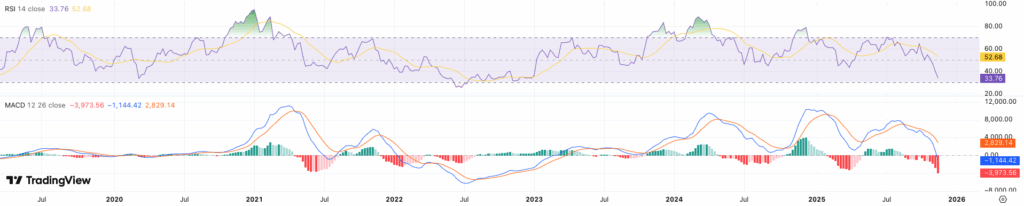 RSI + MACD Bitcoin koers - bron: TradingView