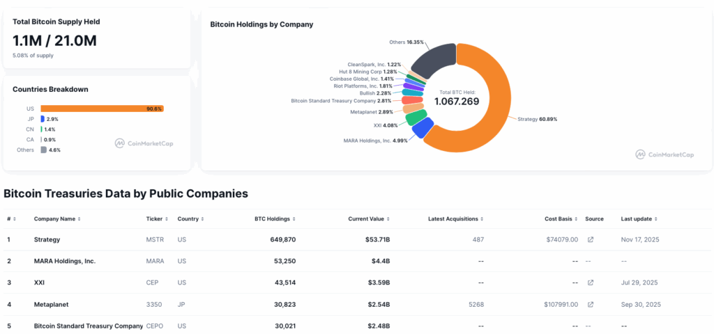 Bitcoin Treasuries - bron: CoinMarketCap