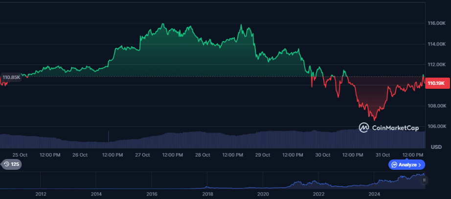 CoinMarketCap koers